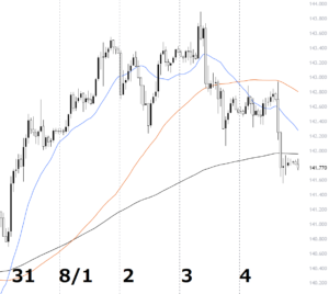 【ドル円】2023.7/31～8/4